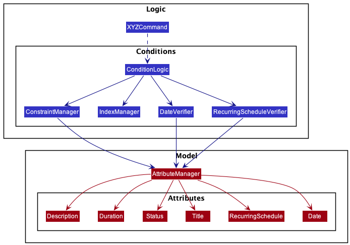 ConditionClassDiagram