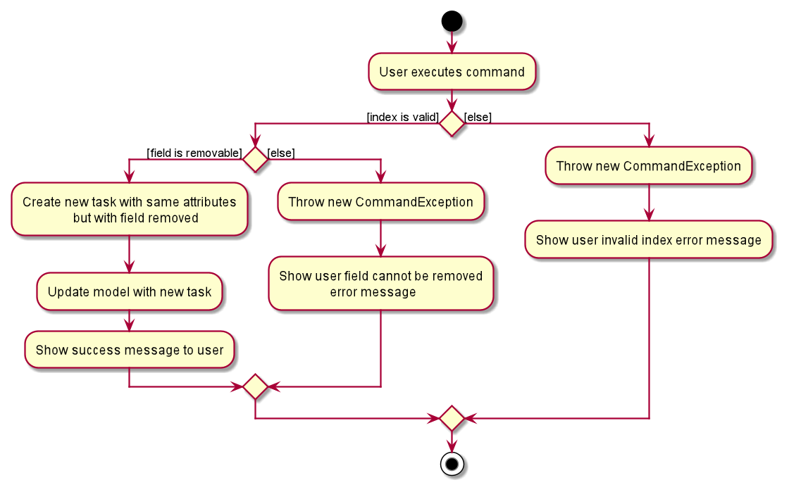 DeleteFieldActivityDiagram