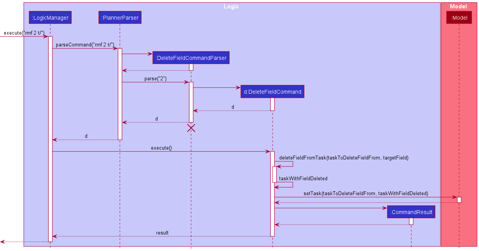 DeleteFieldSequenceDiagram