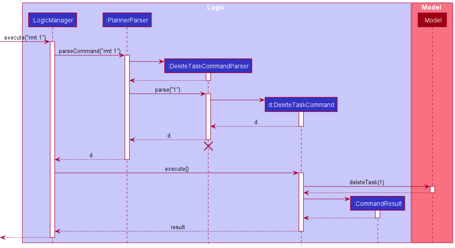 Interactions Inside the Logic Component for the `rmt 1` Command