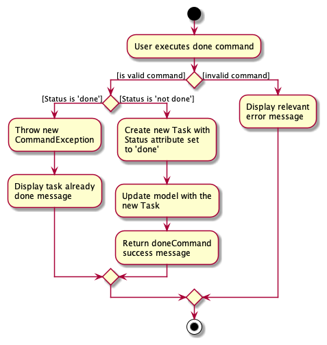 DoneCommandActivityDiagram