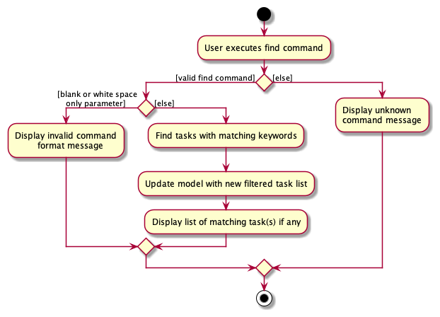 FindActivityDiagram