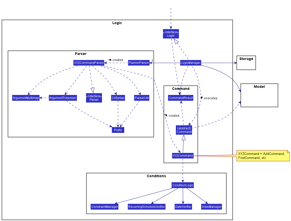 Class Diagram of the Logic Component