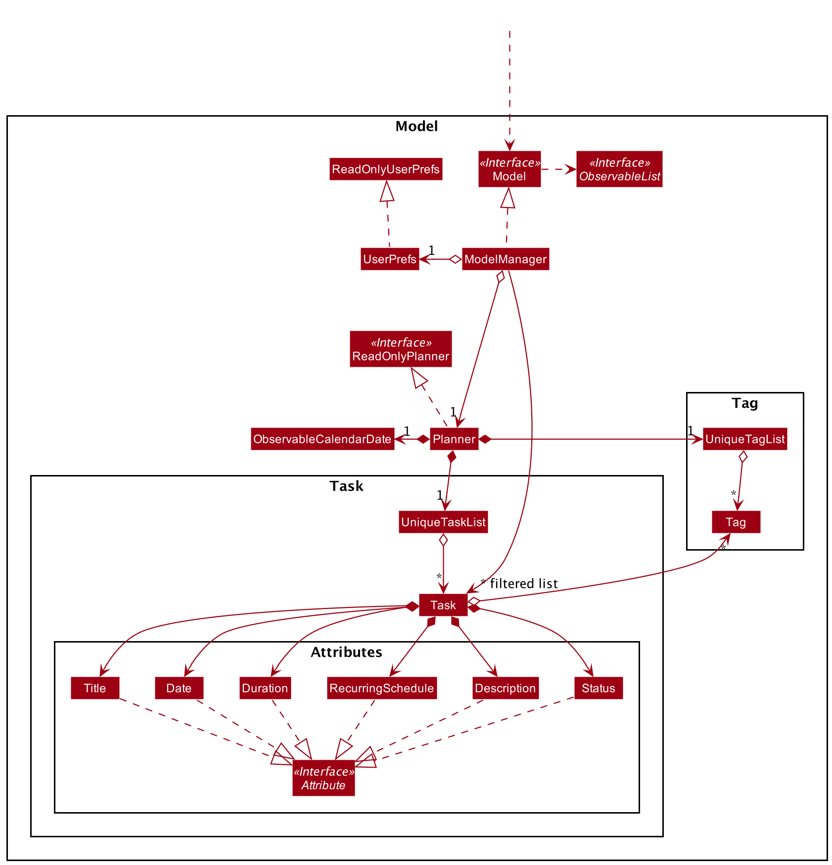 Structure of the Model Component