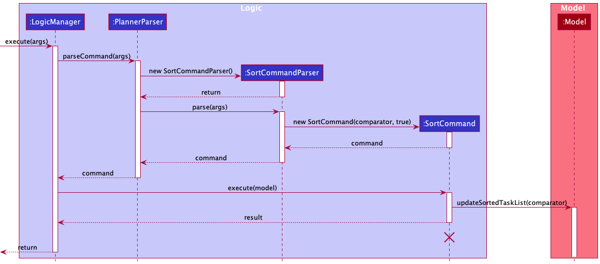 SortSequenceDiagram