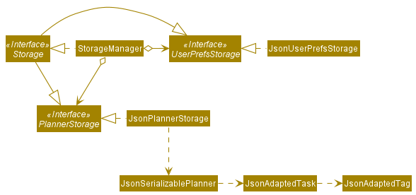 Structure of the Storage Component