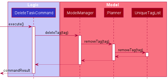 UniqueTagListSequenceDiagram