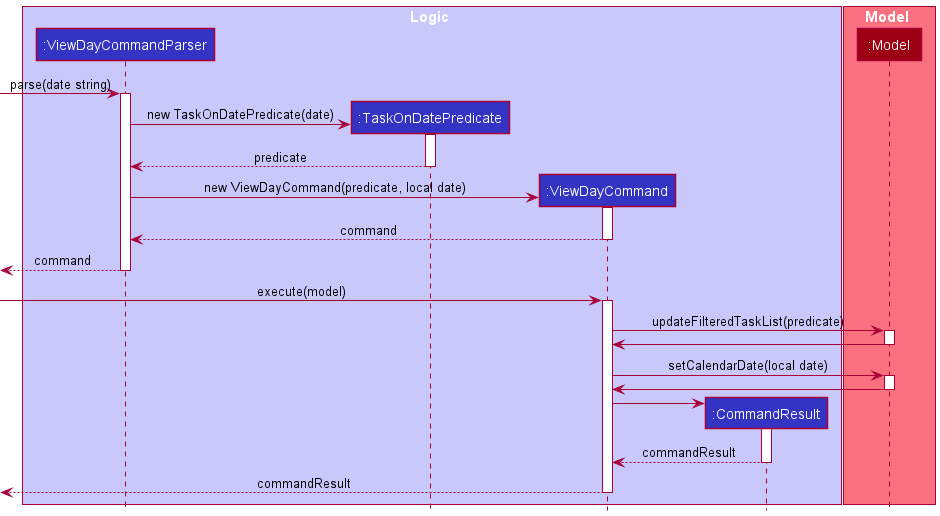 ViewDateSequenceDiagram